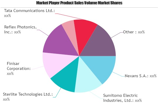 Optical Fibers Market'