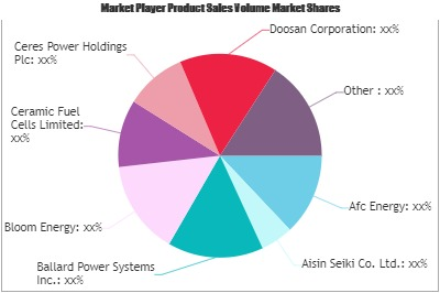 Fuel Cell Technology Market