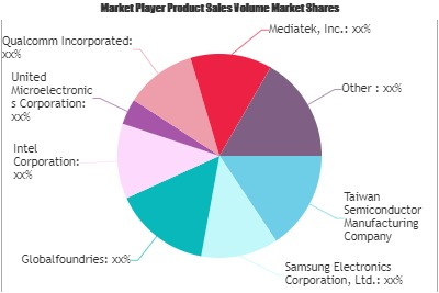 FinFET Technology Market