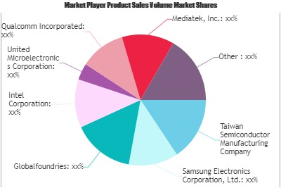 FinFET Technology Market'