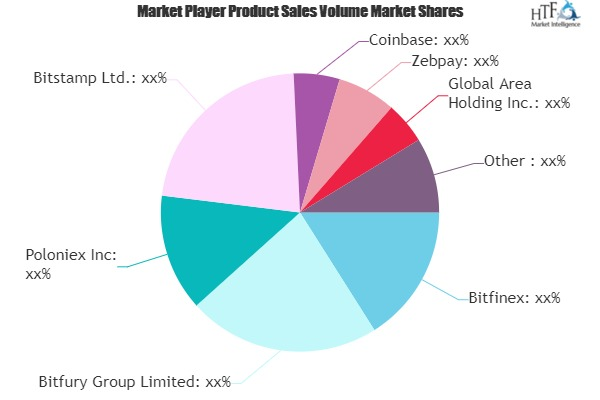 Cryptocurrency and Blockchain Market