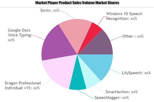 Voice Recognition Software Market