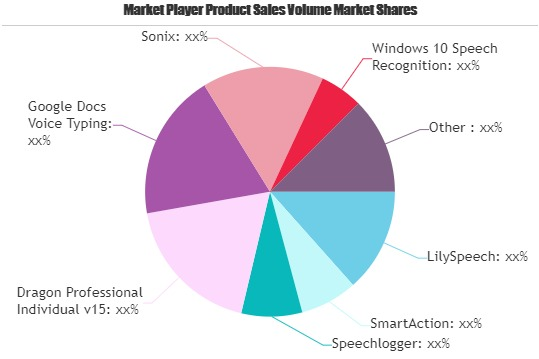 Voice Recognition Software Market'