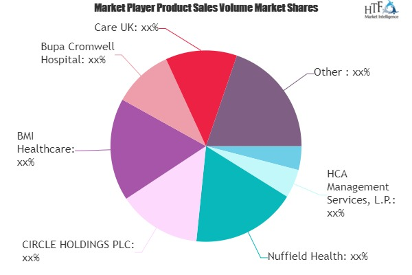 Private Healthcare &amp; Diagnostics Market'