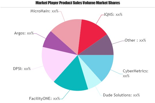 Preventive Maintenance Software Market'