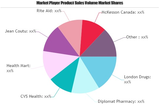 Retail Drug Market'