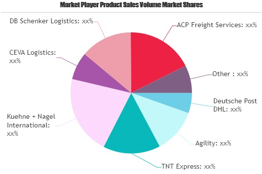 Third Party Logistics Market