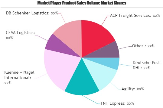 Third Party Logistics Market'