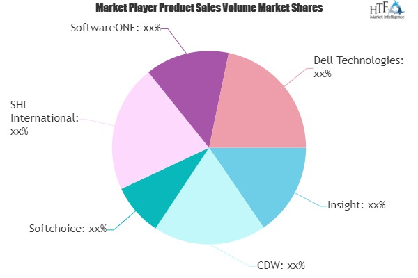 Software Resellers Market'