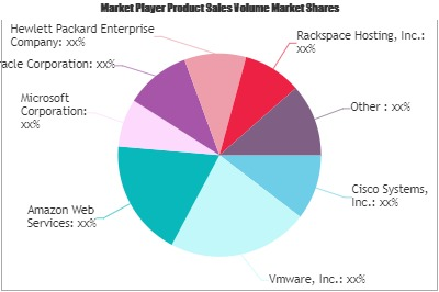 Cloud Technology Market'