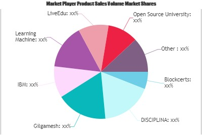 Blockchain in Education Market