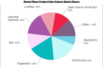 Blockchain in Education Market'