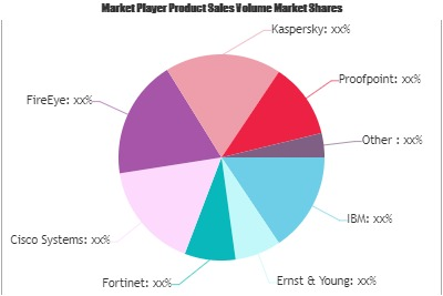 Financial Service Market