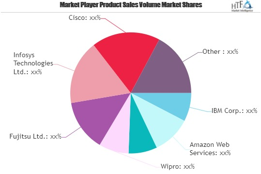 Private and Public Cloud in Financial Services Market'