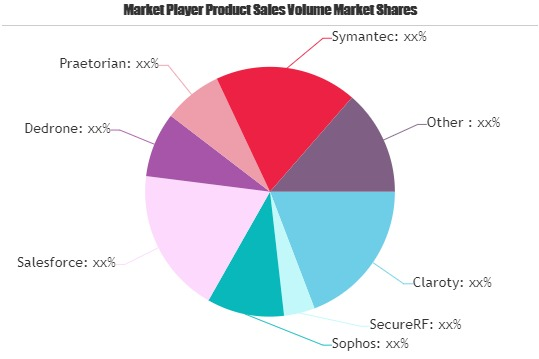 Internet of Things (IoT) Software Market