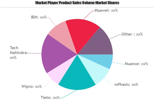 Telco Customer Experience Management Market'