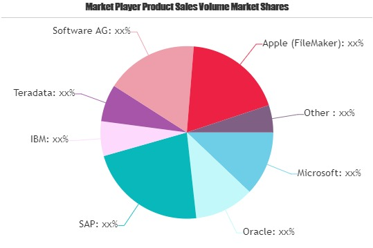 Database Management Software Market