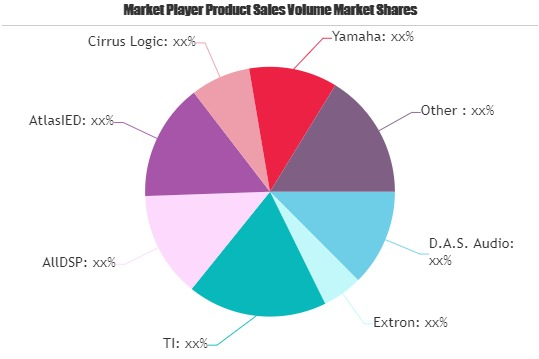 DSP Software Market
