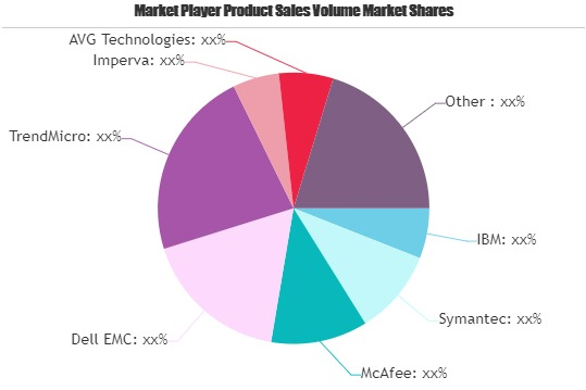 Security Software Market