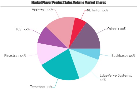 Digital Banking Platforms(DBP) Market