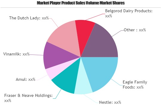 Condensed Milk Market