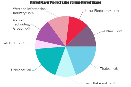 Hardware Security Modules (HSM) Market