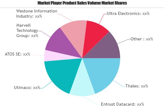 Hardware Security Modules (HSM) Market'