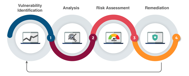 Vulnerability Assessment Services'