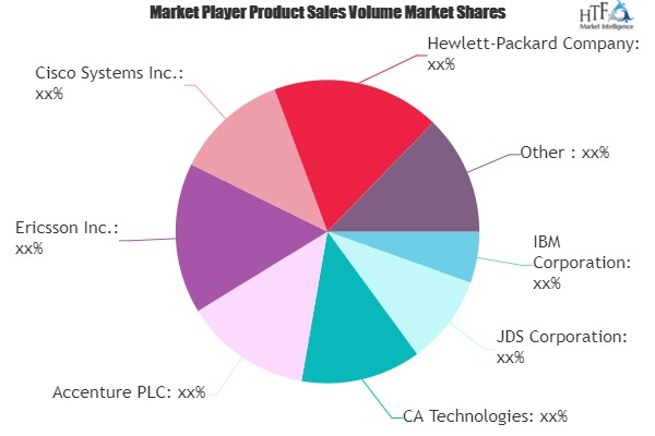 Telecom Service Assurance Market'