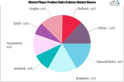 Bioplastics and Biopolymers Market