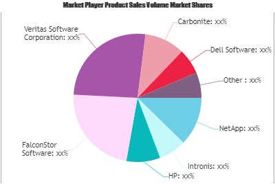 Cloud Backup &amp; Recovery Software Market