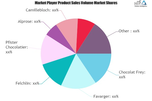 B2B Chocolate Market