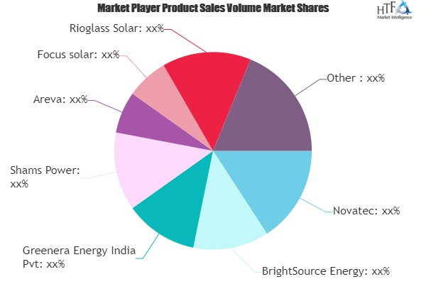 Concentrated Solar Power Market