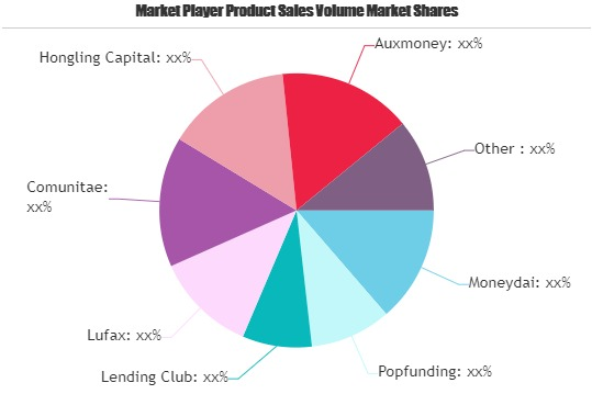 P2P Lending Market'