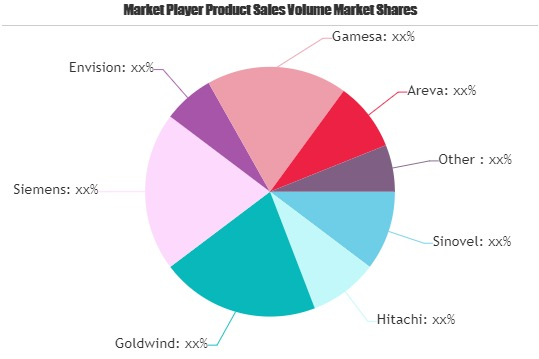 Offshore Wind Power Market