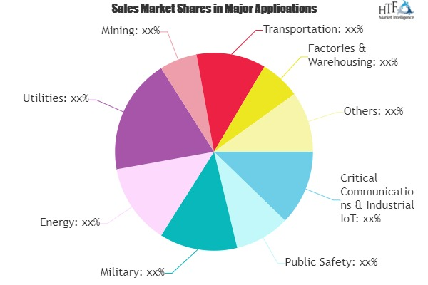 Private LTE &amp; 5G Network Ecosystem Market
