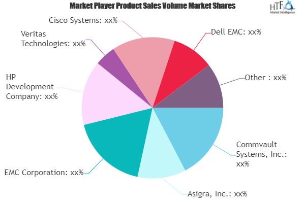 Data Protection as a Service (DPaaS) Market