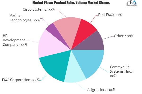 Data Protection as a Service (DPaaS) Market'