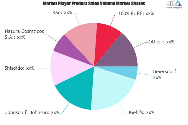 Natural Skin Care Market