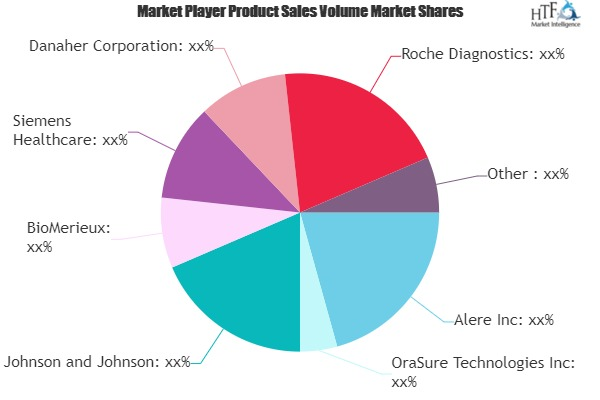 Point of Care Diagnostics Market'