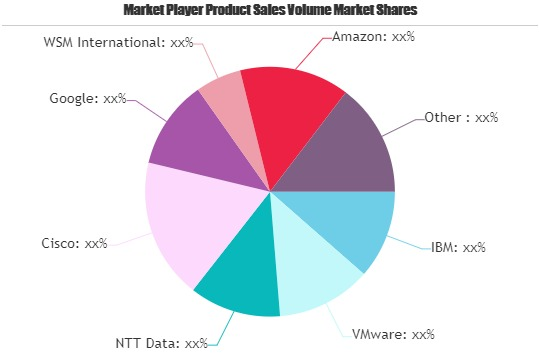 Cloud Migration Services Market