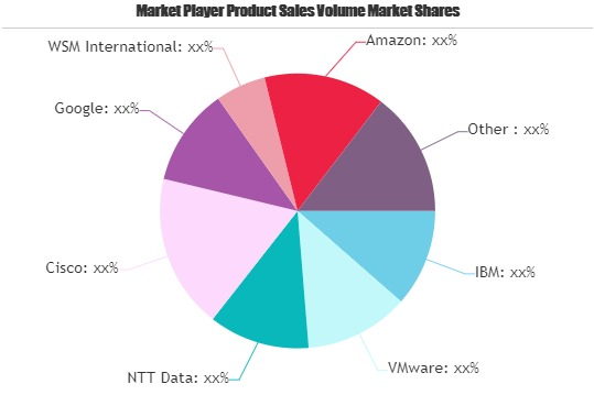 Cloud Migration Services Market'