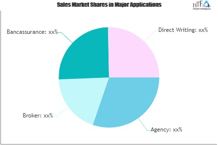 Commercial Insurance Market