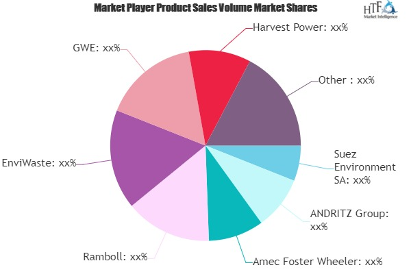 Organic Waste to Energy Market'