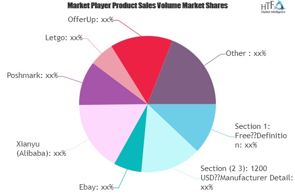 Second-hand Commodities Trading Platform Market'