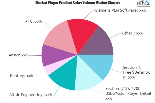 Simulation Software Market