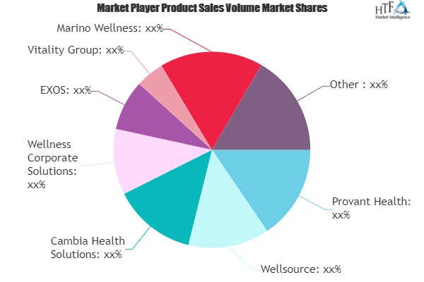 Corporate Wellness Management Market'