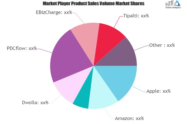 Online Payment System Market
