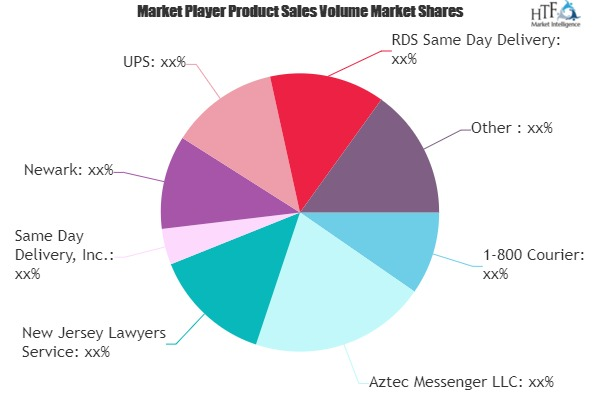 Same Day Delivery Market