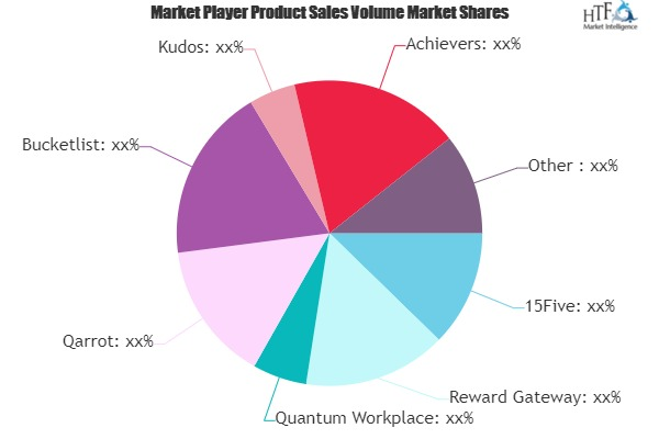 P2P Recognition and Reward System Market'